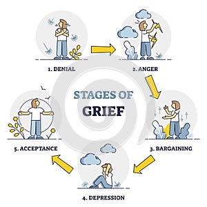 Stages of grief as emotional process with mental getting over outline diagram