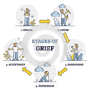 Stages of grief as emotional process with mental getting over outline diagram photo
