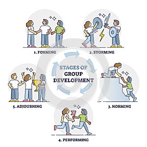 Stages of group development with explained team growth steps outline diagram photo