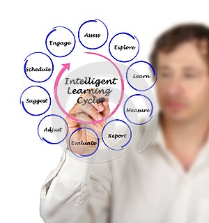 Intelligent Learning Cycle