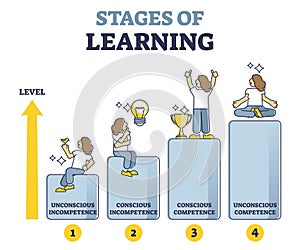 Stages of learning experience and unconscious incompetence outline diagram