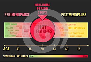 Stages of Menopause Infographic photo