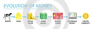 Evolution of money vector flat style design illustration