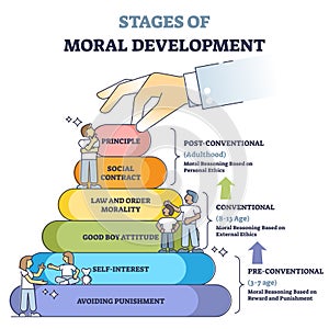 Stages of moral development with age in educational labeled outline diagram