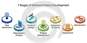 7 stages of software product development process or SDLC or Software Development Life Cycle