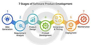 7 stages of software product development process or SDLC or Software Development Life Cycle