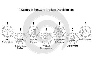 7 stages of software product development process or SDLC or Software Development Life Cycle