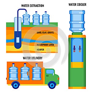 Stages of water extraction, delivering to customers, ready to use