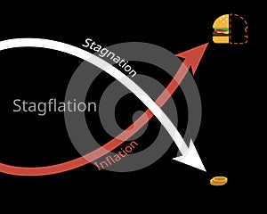 Stagflation or recession inflation is a situation in which the inflation rate is high but the economic growth rate slows