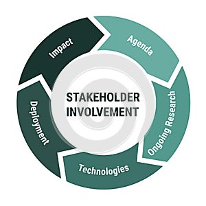 Stakeholder involvement lifecycle infographics. 5 arrows circle diagram with agenda, ongoing research and technologies, deployment