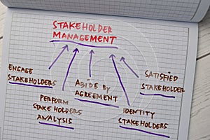 Stakeholder Management Method text with keywords isolated on book background. Chart or mechanism concept