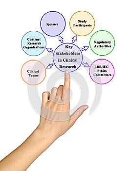 Stakeholders in Clinical Research