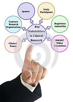 Stakeholders in Clinical Research