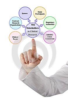 Stakeholders in Clinical Research