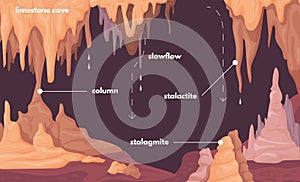 Stalagmite infographic. Stalagmites formations natural stalactite column inside underground beautiful cave, frost rock