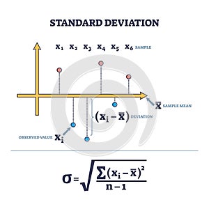 Standard deviation as statistics mathematical calculation outline diagram photo