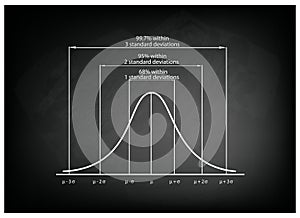 Standard Deviation Diagram Chart on Black Chalkboard Background