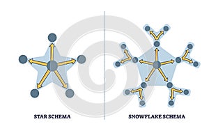 Star vs snowflake schema comparison for data organization outline diagram