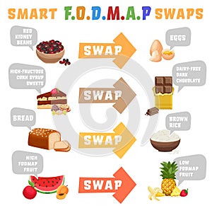 Low FODMAPS diet swaps. Irritable Bowel Syndrome. Vertical banner photo