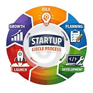 Startup Circle Process Diagram Showing Idea Planning Development Launch And Growth