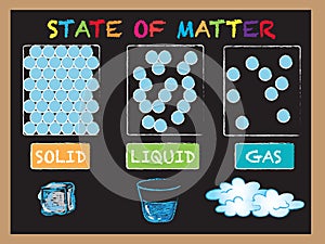 State of matter