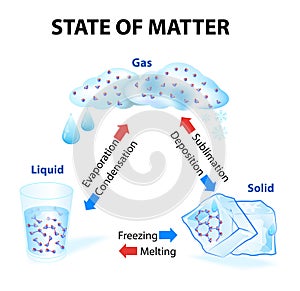 State of matter