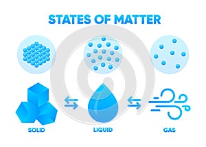 State of Matter. Matter in Different states. Gas, solid, liquid. Vector illustration.