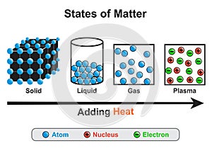 State of matter infographic diagram solid liquid gas and plasma