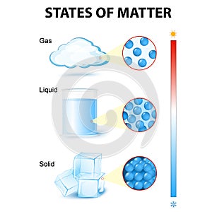 States of mater photo
