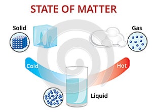States of mater and molecular form - Vector Illustration