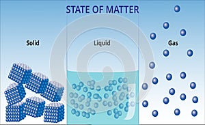 States of mater and molecular form - Vector Illustration