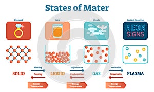 States of Mater Scientific and Educational Physics Vector Illustration Poster with Solids, Liquids, Gas and Plasma.