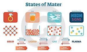 States of Mater Scientific and Educational Physics Vector Illustration Poster with Solids, Liquids, Gas and Plasma. photo