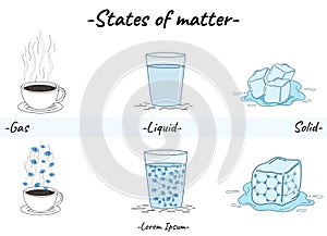 States of matter gas, liquid and solid.