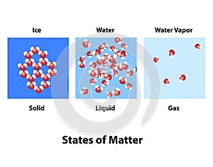 States of Matter Molecular Structure