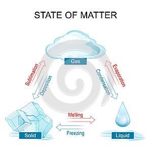 states of matter photo