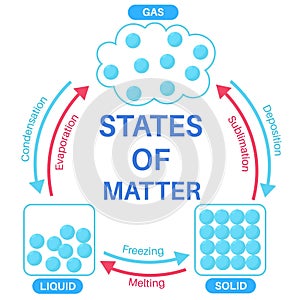 states of matter : solid, liquid and gas.