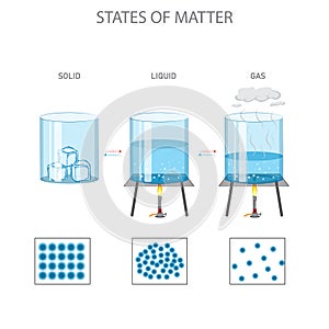 States of matter, solid, liquid, gas differ in particle arrangement and energy