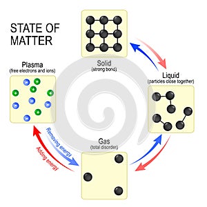 States of matter solid, liquid, gas and plasma.