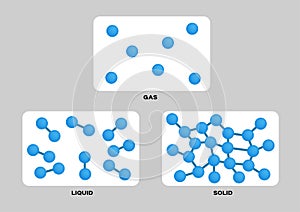 States of matter . solid , liquid , gas and plasma vector