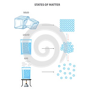 States of matter, Solid, liquid, gas varying particle arrangement and energy