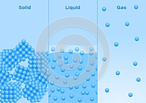 States of matter . solid , liquid and gas vector