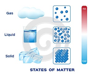 States of matter . solid , liquid and gas vector
