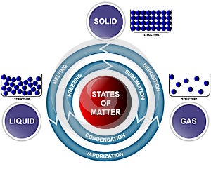 States of matter and transitions