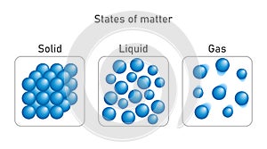 States of matter. Vector circles infographic illustration. Structure atoms of a solid, liquid and gas