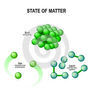 States of water. Molecular structure.