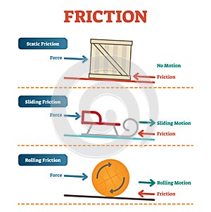 Static, sliding and rolling friction physics, vector illustration diagram poster with simple examples.