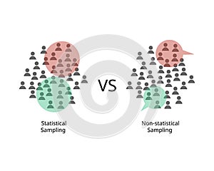 Statistical samples with probability and Non statistical sampling with does not use probability