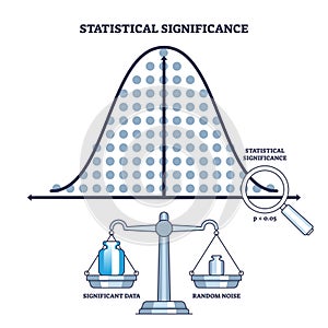 Statistical significance as results for hypothesis testing outline diagram photo