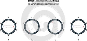 Stator current and magnetic field in asynchronous induction motor